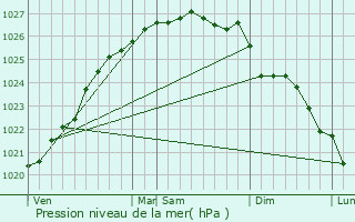 Graphe de la pression atmosphrique prvue pour Saint-Malo