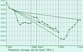 Graphe de la pression atmosphrique prvue pour Sortosville-en-Beaumont