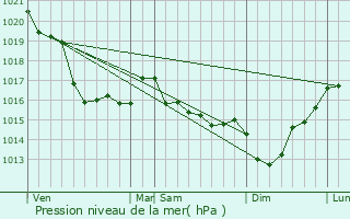 Graphe de la pression atmosphrique prvue pour Agon-Coutainville