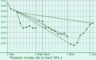 Graphe de la pression atmosphrique prvue pour Anneville-sur-Mer