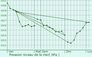 Graphe de la pression atmosphrique prvue pour Saint-Germain-sur-Ay