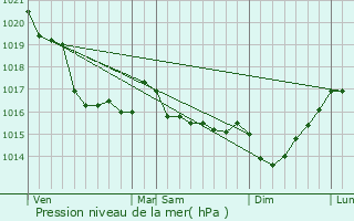 Graphe de la pression atmosphrique prvue pour Saint-Lunaire