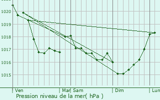 Graphe de la pression atmosphrique prvue pour Lampaul-Guimiliau