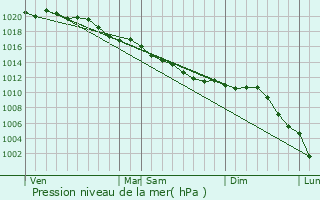 Graphe de la pression atmosphrique prvue pour Dammard