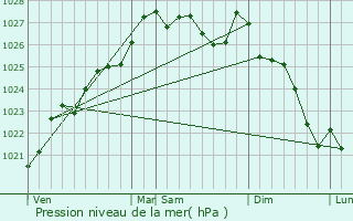 Graphe de la pression atmosphrique prvue pour Nvez