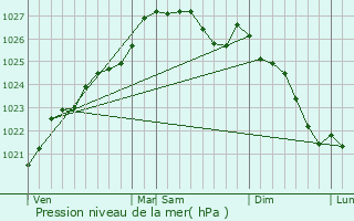 Graphe de la pression atmosphrique prvue pour Molan-sur-Mer