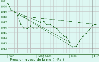 Graphe de la pression atmosphrique prvue pour Les Pieux