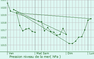 Graphe de la pression atmosphrique prvue pour Lanvoc