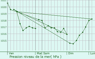 Graphe de la pression atmosphrique prvue pour Henvic