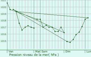 Graphe de la pression atmosphrique prvue pour Saint-Men