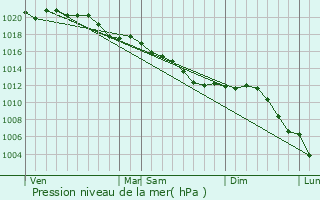 Graphe de la pression atmosphrique prvue pour Mouron
