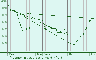 Graphe de la pression atmosphrique prvue pour Le Folgot