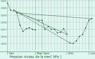 Graphe de la pression atmosphrique prvue pour Gouesnou