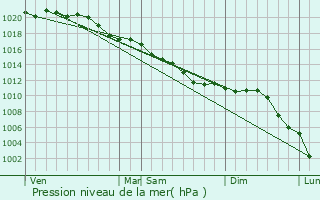 Graphe de la pression atmosphrique prvue pour Moulins