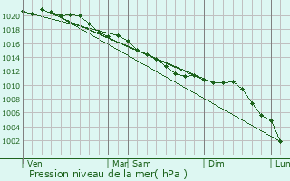 Graphe de la pression atmosphrique prvue pour Soissons