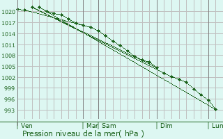 Graphe de la pression atmosphrique prvue pour Naas