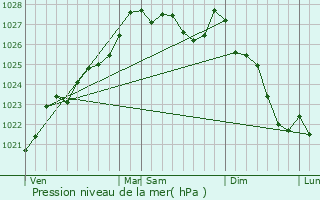 Graphe de la pression atmosphrique prvue pour Tourch