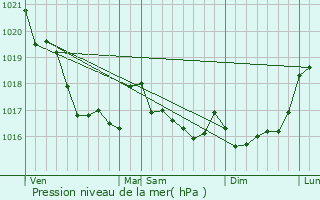 Graphe de la pression atmosphrique prvue pour Plozvet