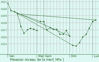 Graphe de la pression atmosphrique prvue pour Trflez