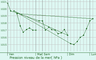 Graphe de la pression atmosphrique prvue pour Bourg-Blanc