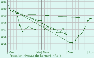 Graphe de la pression atmosphrique prvue pour Guilers