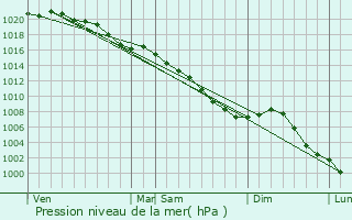 Graphe de la pression atmosphrique prvue pour Maniquerville