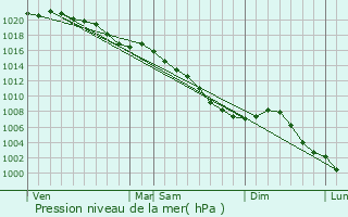 Graphe de la pression atmosphrique prvue pour Oherville