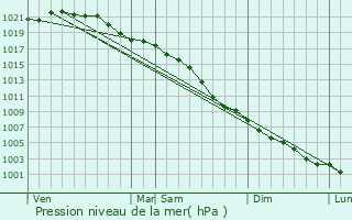 Graphe de la pression atmosphrique prvue pour Glenrothes