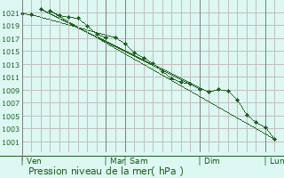 Graphe de la pression atmosphrique prvue pour Smermesnil