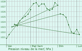 Graphe de la pression atmosphrique prvue pour Coray