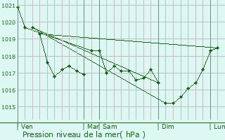 Graphe de la pression atmosphrique prvue pour Plouzan