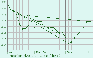 Graphe de la pression atmosphrique prvue pour Pleumeur-Bodou