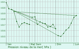 Graphe de la pression atmosphrique prvue pour Plouguin