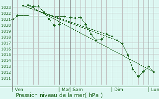 Graphe de la pression atmosphrique prvue pour Blatn