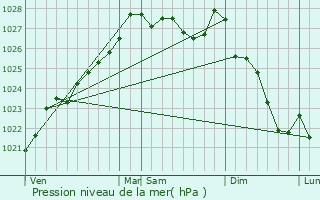 Graphe de la pression atmosphrique prvue pour Spzet