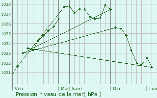 Graphe de la pression atmosphrique prvue pour Saint-Goazec