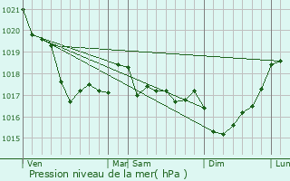 Graphe de la pression atmosphrique prvue pour Ploumoguer