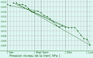 Graphe de la pression atmosphrique prvue pour Charleville-Mzires