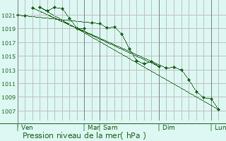 Graphe de la pression atmosphrique prvue pour Neu Isenburg