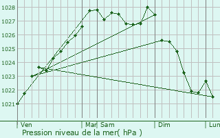 Graphe de la pression atmosphrique prvue pour Clden-Poher