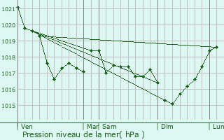 Graphe de la pression atmosphrique prvue pour Lampaul-Plouarzel