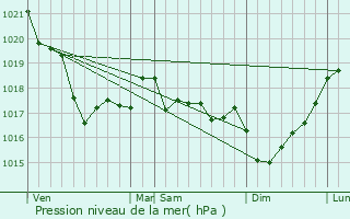 Graphe de la pression atmosphrique prvue pour Landunvez