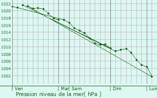 Graphe de la pression atmosphrique prvue pour Treux