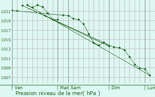 Graphe de la pression atmosphrique prvue pour Knigstein im Taunus