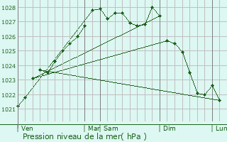 Graphe de la pression atmosphrique prvue pour Lennon