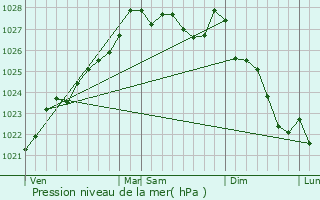 Graphe de la pression atmosphrique prvue pour Qumnven