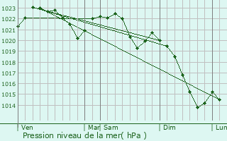 Graphe de la pression atmosphrique prvue pour Tanvald
