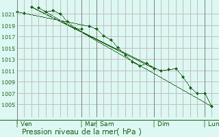 Graphe de la pression atmosphrique prvue pour Rochefort