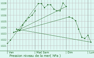 Graphe de la pression atmosphrique prvue pour Cast