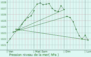 Graphe de la pression atmosphrique prvue pour Plogonnec